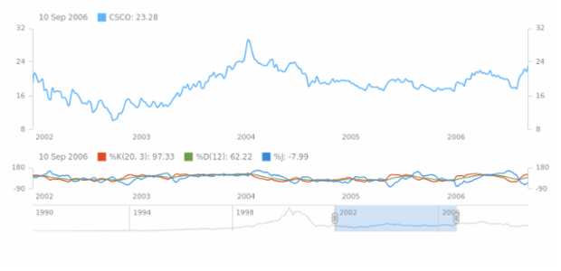 KDJ Indicator created by AnyChart Team