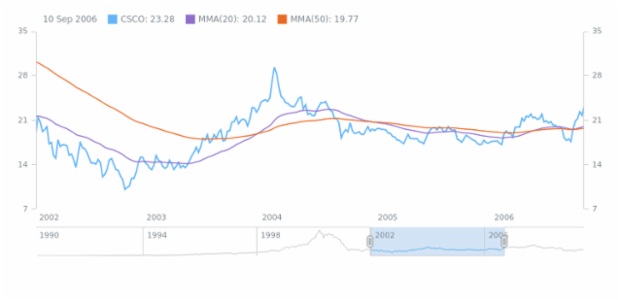 Modified Moving Average (MMA) created by AnyChart Team, Basic Modified Moving Average indicator sample.