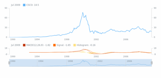 Moving Average Convergence Divergence (MACD) created by AnyChart Team, Adding and configuring Moving Average Convergence / Divergence (MACD) technical indicator.