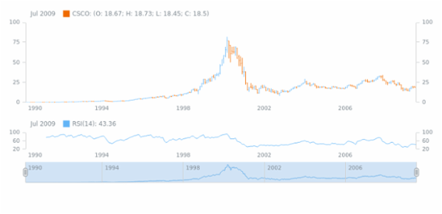 Relative Strength Index (RSI) created by AnyChart Team, Adding and configuring Relative Strength Index (RSI) technical indicator, its scale configuration and the use of line markers to show Overbought/Oversold signals.