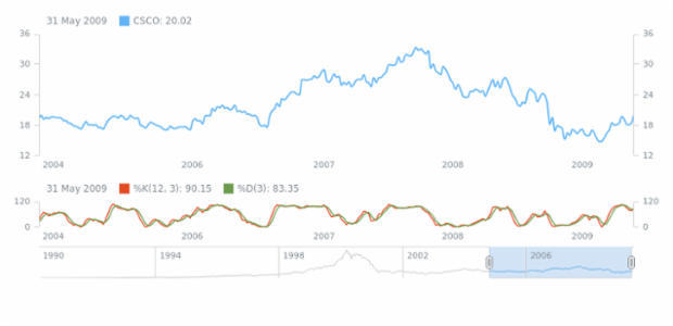 Slow Stochastic Oscillator created by AnyChart Team