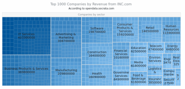 Top 1000 Companies created by AnyChart Team, This TreeMap presents the top 1000 companies by revenue (according to the INC.com). Each company belongs to one of 25 industries.