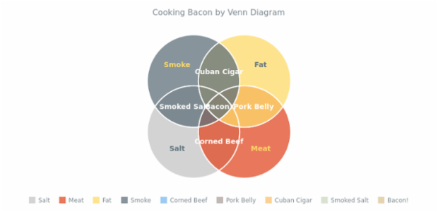 Cooking Bacon by Venn Chart created by AnyChart Team, Venn Diagram showing the most popular bacon ingredients. Text formatting for chart labels is set up from data.