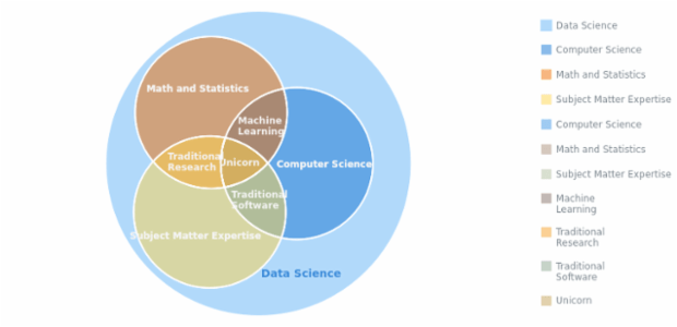Data Science created by AnyChart Team, Venn Diagram of data science skills. Some points and intersections fall within other points and intersections, making it easy to observe any kind of nesting relationships between points or sets represented on the chart.