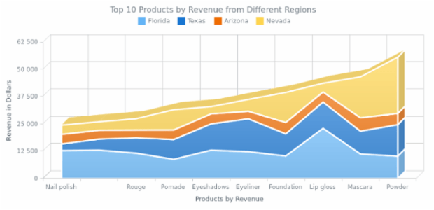 Stacked 3D Area Chart created by AnyChart Team, A chart with four Stacked Area series showing the revenue got from top 10 products selling in Arizona, Florida, Nevada and Texas.