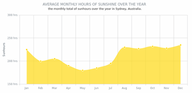 Single-Series Spline-Area Chart created by AnyChart Team, Single Series Spline chart shows temperature changes during one month. Spline with smooth angles puts accent to the fact that temperature changes gradually.