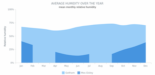 Spline Area Chart with Missing Points created by AnyChart Team, Spline area chart compares average humidity changes over the year in two cities. Gaps in one of the series show missing data points in the data set.