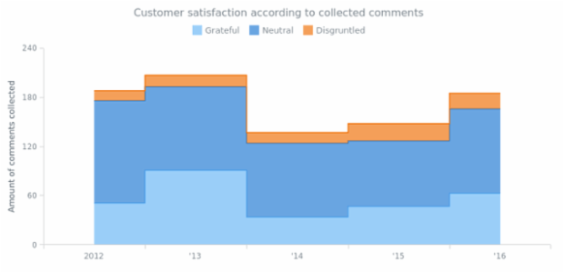 Stacked Step-Area Chart created by AnyChart Team, Current chart displays comments' statistic on a site. Stacked mode of the chart helps to display the comparison of the quantitative value each part of the category brings to the whole category.