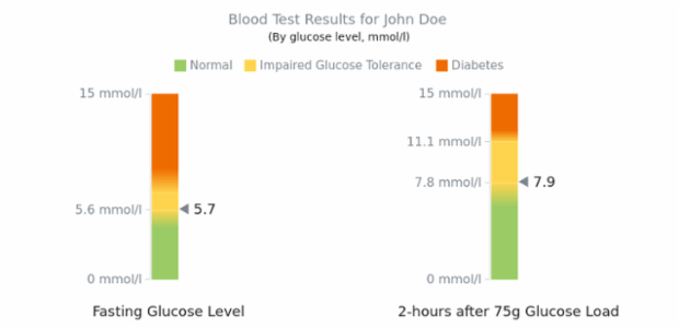 Blood Sugar Test created by AnyChart Team, Two linear gauges, divided into three ranges that represent the glucose tolerance levels, standing for the patient's blood data before glucose injection and two hours after it.