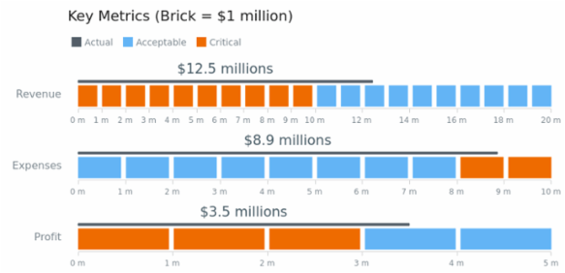 LED with Bar Gauges created by AnyChart Team, There are LED and bar pointers used for demonstrating the revenue, the expenses and the profit levels of a company.