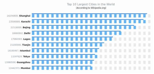 Top 10 Largest Cities created by AnyChart Team, This chart demonstrates 10 LED pointers with thin bar pointers over each of them, demonstrating the number of people living in the town.