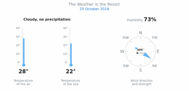 Weather Dashboard created by AnyChart Team, A dashboard with two linear thermometers demonstrating the air and water temperature and one circular gauge showing the wind direction and strength.