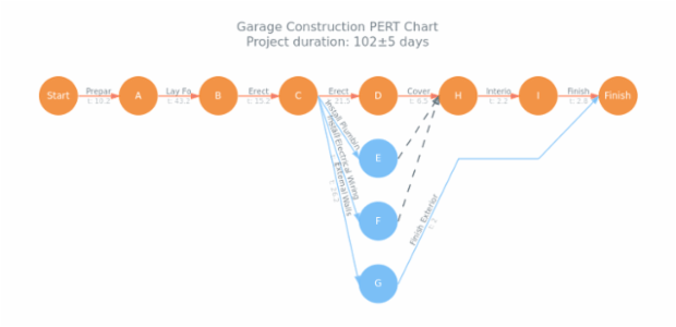 Garage Construction PERT Chart created by AnyChart Team