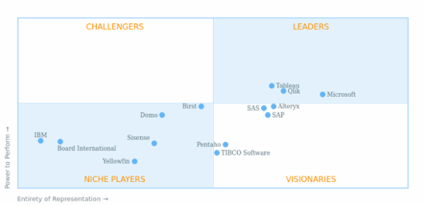 BI Services Comparison created by AnyChart Team, Gartner Magic Quadrant distributes companies into four quadrants by the levels of ability to execute and completeness of vision.
