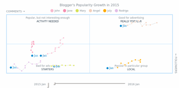 Quadrant Motion created by AnyChart Team, A quadrant chart which compares several bloggers' popularity, dividing them into those who are popular, those who are popular only in some particular group of audience, those who need more activity, and starters.