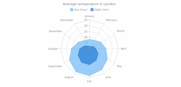 Radar Chart with Two Area Series created by AnyChart Team, This multi-series radar chart contains a couple of area series. Each series can be controlled using chart's legend. The chart displays the average temperature in London during a year.