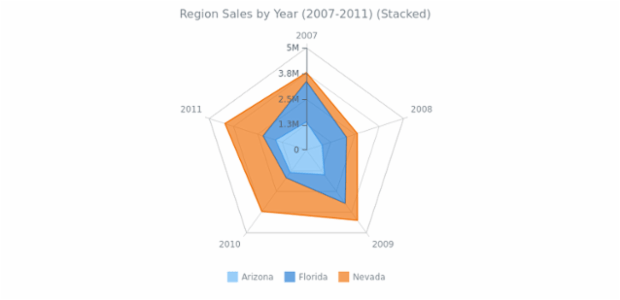 Stacked Area Radar Chart created by AnyChart Team, The radar chart contains three area series. Each series represent sales in Arizona, Florida and Nevada. Stacked series is used to show that those values of our series together form a whole. Chart's legend can be used to control series on the chart.