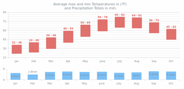Climate Data created by AnyChart Team, A dashboard with two Range Column Charts demonstrating weather (a range of maximum and minimum temperatures and the precipitation totals) during a year.