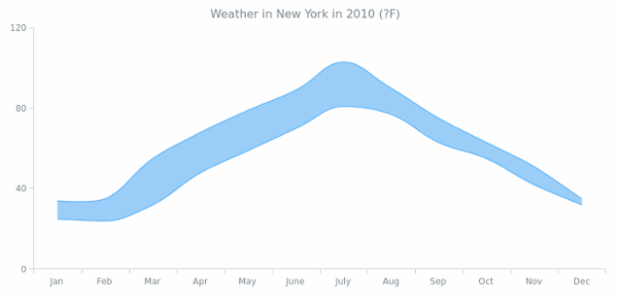 Range Spline-Area Chart created by AnyChart Team, This Range Chart is a demonstration of making an Area series Range. It describes weather in New York during 2010 (a range between the lowest and the highest monthly temperatures in ?F).