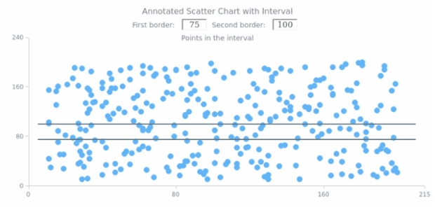 Annotated Scatter Chart with Interval created by AnyChart Team, A Scatter Chart with a big amount of points with an adjustable annotation of interval type.