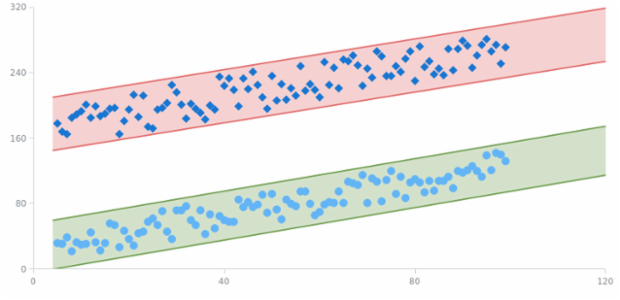Annotated Scatter Chart with Trend Channel created by AnyChart Team, A Scatter Chart with two marker series demonstrates how annotations of trend type can be used. Both trends can be configured with clicking and dragging the boundaries.