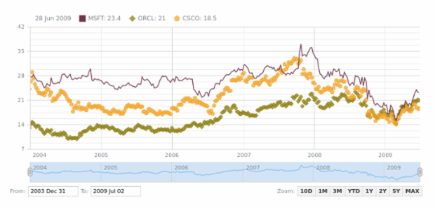 Line and Marker Chart created by AnyChart Team