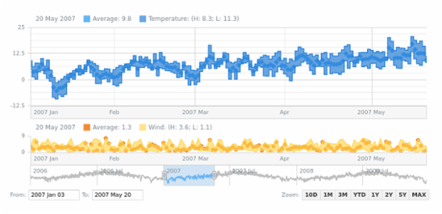 Range Area, Range Step Area created by AnyChart Team