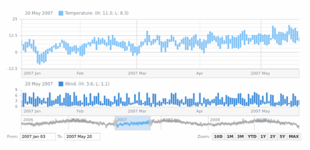 Range Column Chart created by AnyChart Team