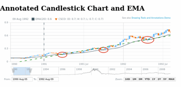 Annotated Candlestick Chart and EMA created by AnyChart Team