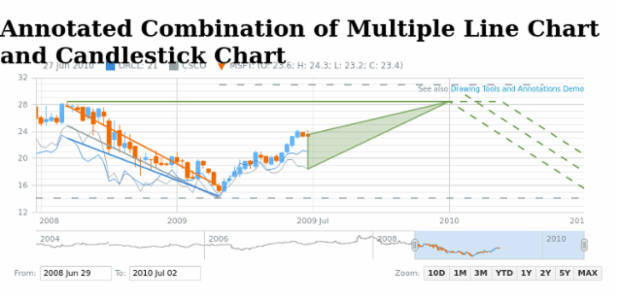 Annotated Combination of Multiple Line Chart and Candlestick Chart created by AnyChart Team