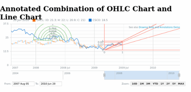 Annotated Combination of OHLC Chart and Line Chart created by AnyChart Team