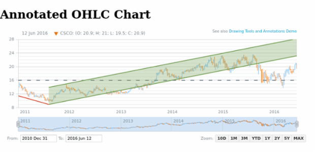 Annotated OHLC Chart created by AnyChart Team