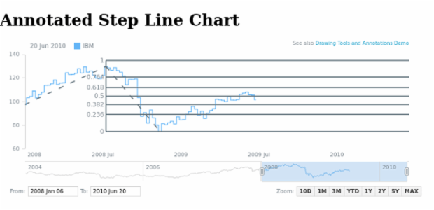 Annotated Step Line Chart created by AnyChart Team