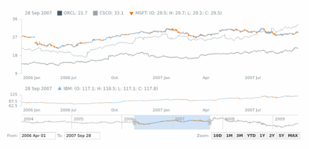 OHLC and Candlestick Chart created by AnyChart Team