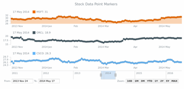Stock Data Point Markers created by AnyChart Team