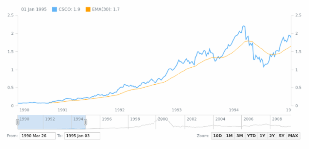 Exponential Moving Average (EMA) created by AnyChart Team, Adding and configuring Exponential Moving Average (EMA) technical indicator.
