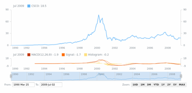 Moving Average Convergence Divergence (MACD) created by AnyChart Team, Adding and configuring Moving Average Convergence / Divergence (MACD) technical indicator.