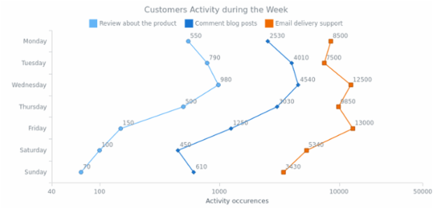 Vertical Line Chart with Logarithmic Scale created by AnyChart Team, Customers activity line chart with logarithmic scale to show data set with a big difference between the values.