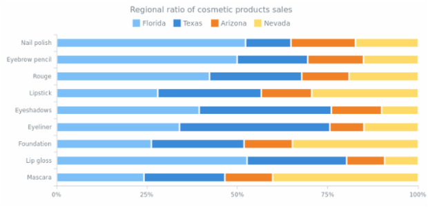 100 Percent Stacked Bar Chart created by AnyChart Team, 100% Stacked Bar Charts display the comparison of the percentage, taking the whole category as 100%. Chart describes the products' sales ratio by four regions. The legend is interactive and controls chart series.