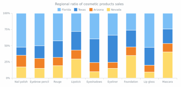 100 Percent Stacked Column Chart created by AnyChart Team, The 100% Stacked Column Chart displays the comparison of the percentage each part of the category brings to the whole category. This chart shows the products sales ratio in several regions.