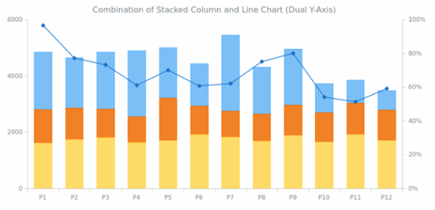 Stacked Column and Line Chart created by AnyChart Team, Three series of a Stacked Column type and a series of a Line type are combined in this chart. Two axes demonstrate values in integer and percent values.
