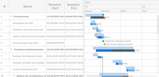 Planned-vs-Actual Chart created by AnyChart Team