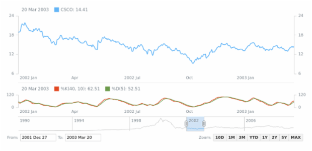 Fast Stochastic Oscillator created by AnyChart Team