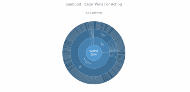 BCT Sunburst Chart 06 created by anonymous