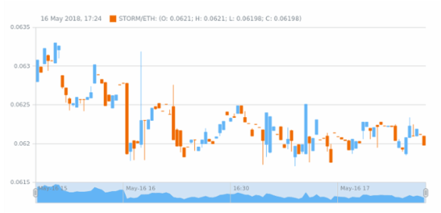 Stock Chart created by anonymous, AnyStock - Visualize financial or any timeline data in JavaScript