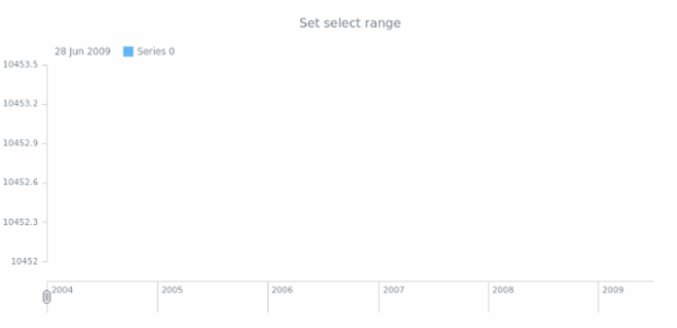 anychart.charts.Stock.selectRange set asConvert created by anonymous