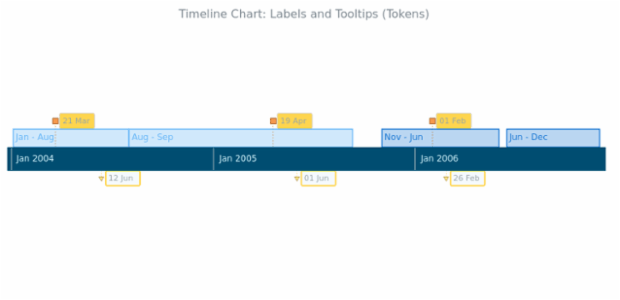 BCT Timeline Chart 12 created by anonymous
