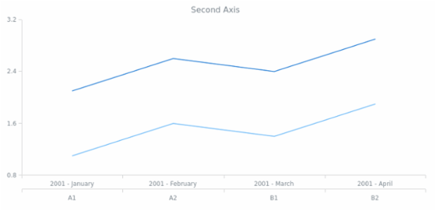 anychart.core.axes.Linear.ticks get created by anonymous