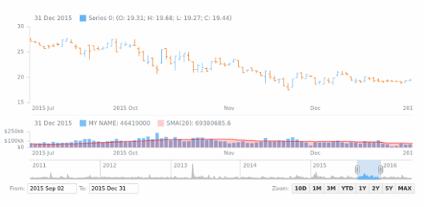 Volume + MA created by anonymous