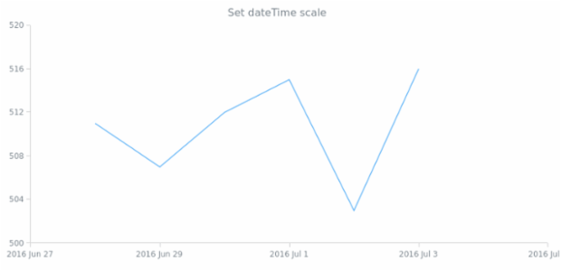 anychart.scales.dateTime created by anonymous
